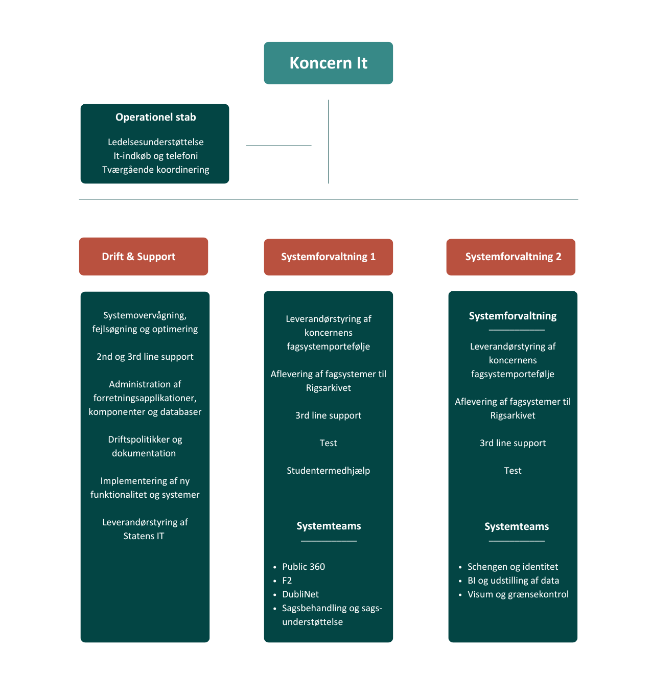 Koncern It organisationsdiagram